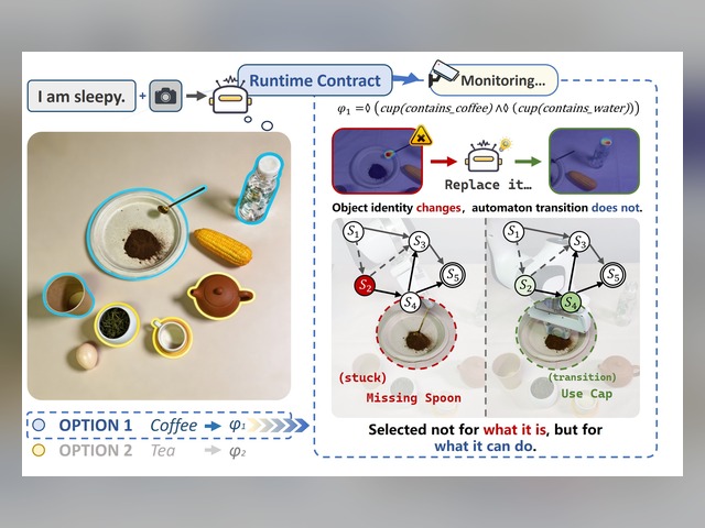 Figure 1 from From Ambiguous Language to Verifiable Plans, showing specification-preserving runtime object substitution